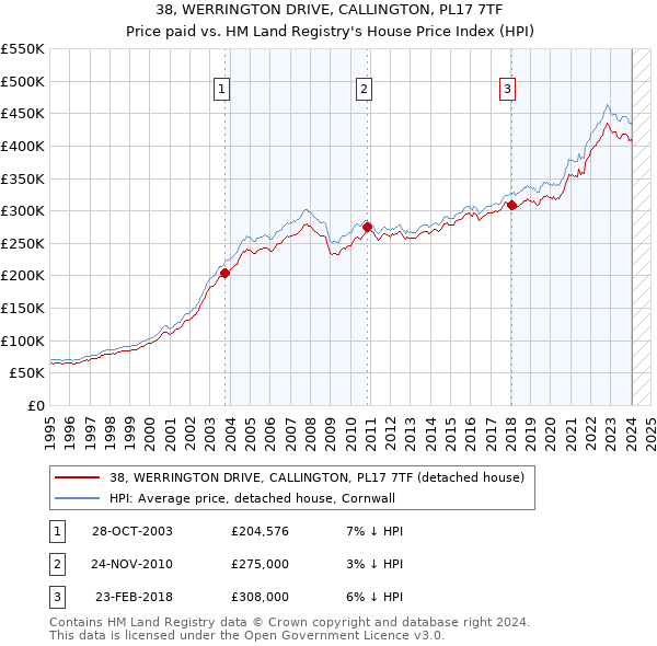 38, WERRINGTON DRIVE, CALLINGTON, PL17 7TF: Price paid vs HM Land Registry's House Price Index