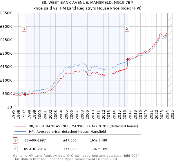 38, WEST BANK AVENUE, MANSFIELD, NG19 7BP: Price paid vs HM Land Registry's House Price Index