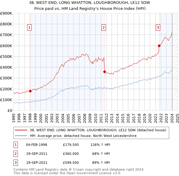 38, WEST END, LONG WHATTON, LOUGHBOROUGH, LE12 5DW: Price paid vs HM Land Registry's House Price Index