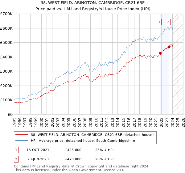 38, WEST FIELD, ABINGTON, CAMBRIDGE, CB21 6BE: Price paid vs HM Land Registry's House Price Index