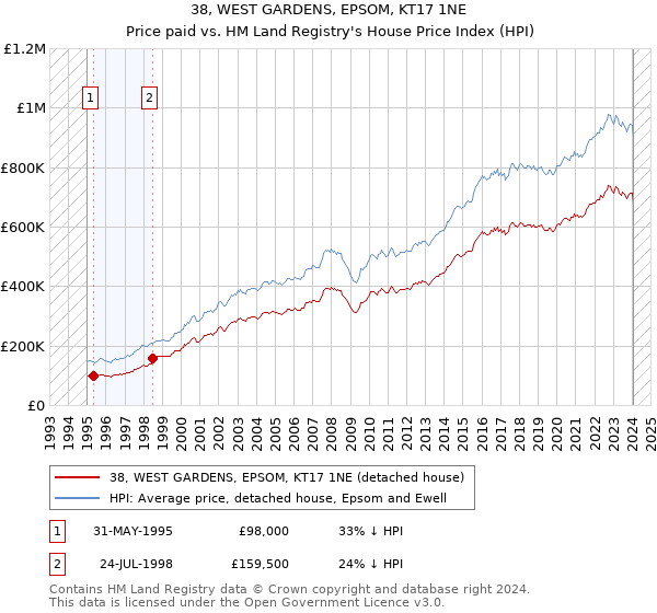 38, WEST GARDENS, EPSOM, KT17 1NE: Price paid vs HM Land Registry's House Price Index
