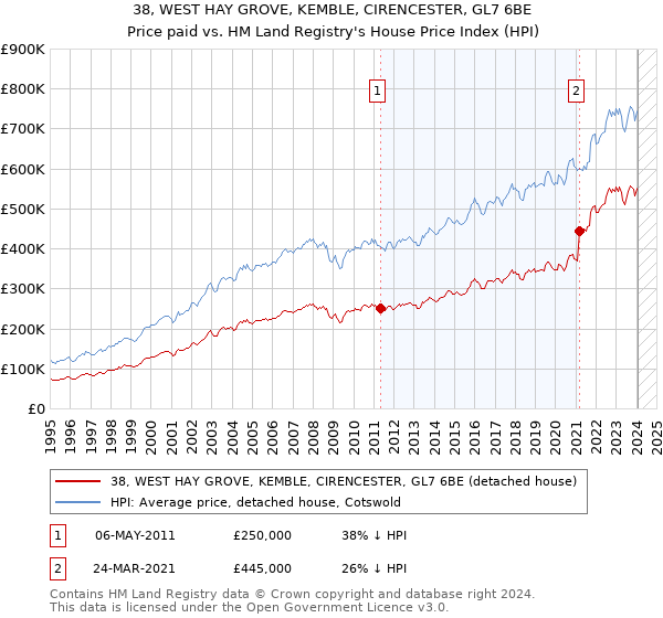 38, WEST HAY GROVE, KEMBLE, CIRENCESTER, GL7 6BE: Price paid vs HM Land Registry's House Price Index