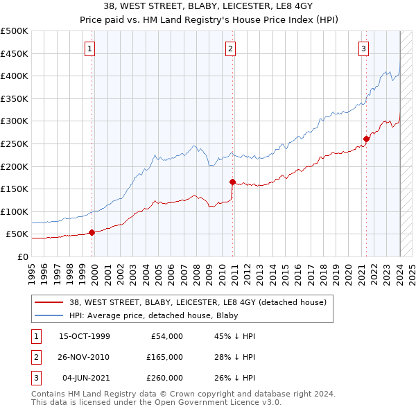 38, WEST STREET, BLABY, LEICESTER, LE8 4GY: Price paid vs HM Land Registry's House Price Index