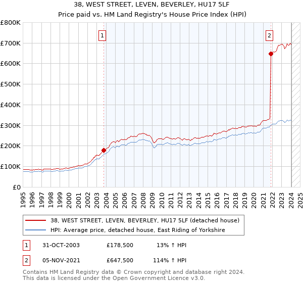 38, WEST STREET, LEVEN, BEVERLEY, HU17 5LF: Price paid vs HM Land Registry's House Price Index