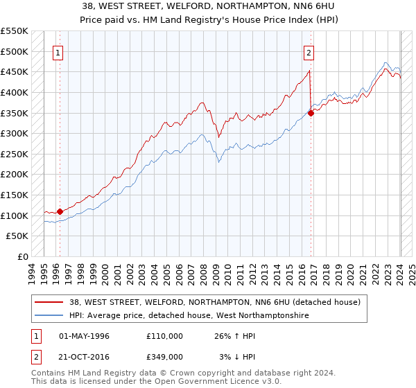 38, WEST STREET, WELFORD, NORTHAMPTON, NN6 6HU: Price paid vs HM Land Registry's House Price Index