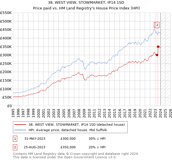 38, WEST VIEW, STOWMARKET, IP14 1SD: Price paid vs HM Land Registry's House Price Index
