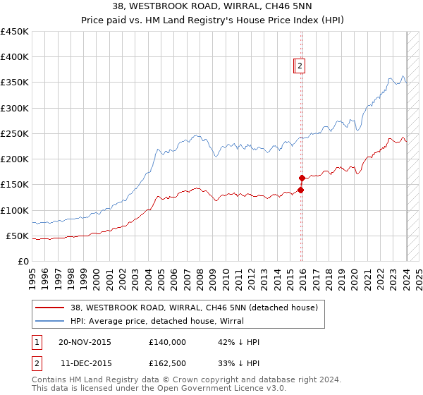 38, WESTBROOK ROAD, WIRRAL, CH46 5NN: Price paid vs HM Land Registry's House Price Index