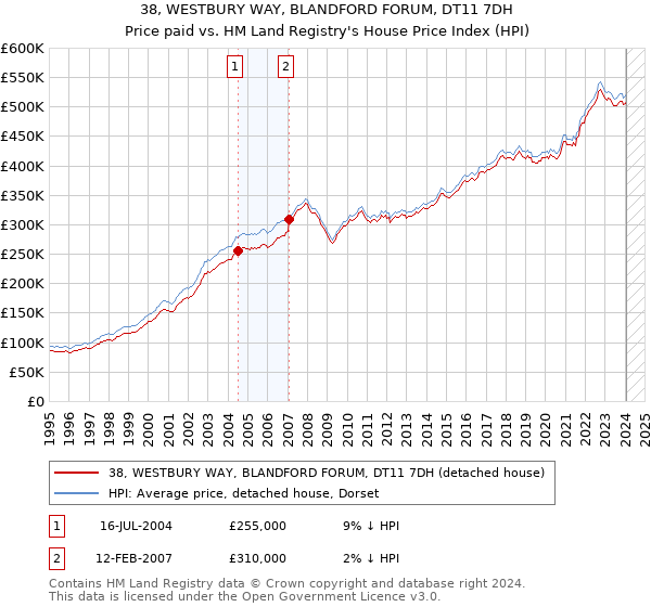 38, WESTBURY WAY, BLANDFORD FORUM, DT11 7DH: Price paid vs HM Land Registry's House Price Index