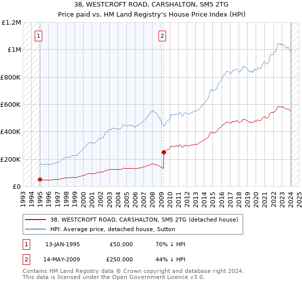 38, WESTCROFT ROAD, CARSHALTON, SM5 2TG: Price paid vs HM Land Registry's House Price Index