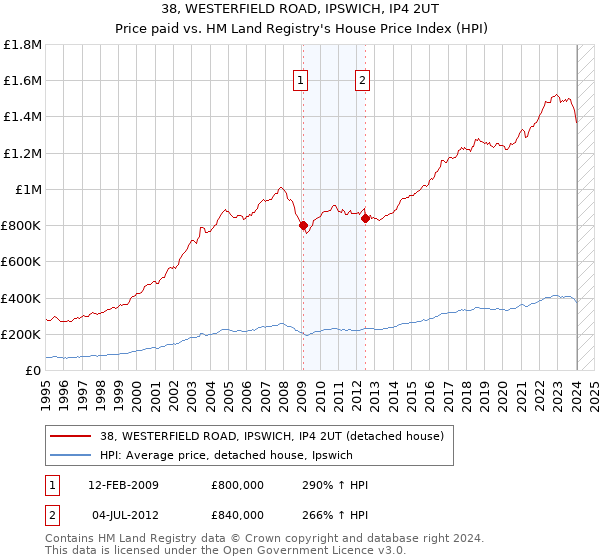 38, WESTERFIELD ROAD, IPSWICH, IP4 2UT: Price paid vs HM Land Registry's House Price Index