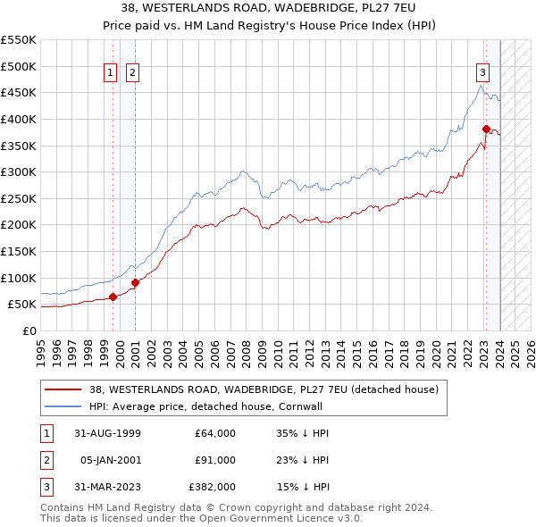 38, WESTERLANDS ROAD, WADEBRIDGE, PL27 7EU: Price paid vs HM Land Registry's House Price Index