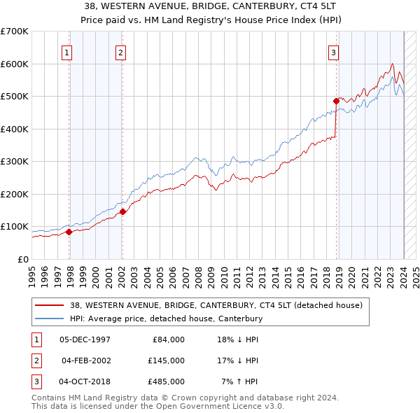 38, WESTERN AVENUE, BRIDGE, CANTERBURY, CT4 5LT: Price paid vs HM Land Registry's House Price Index
