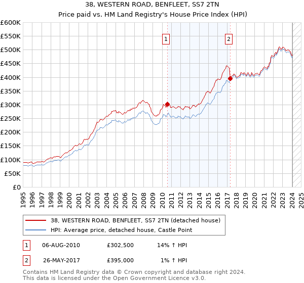 38, WESTERN ROAD, BENFLEET, SS7 2TN: Price paid vs HM Land Registry's House Price Index