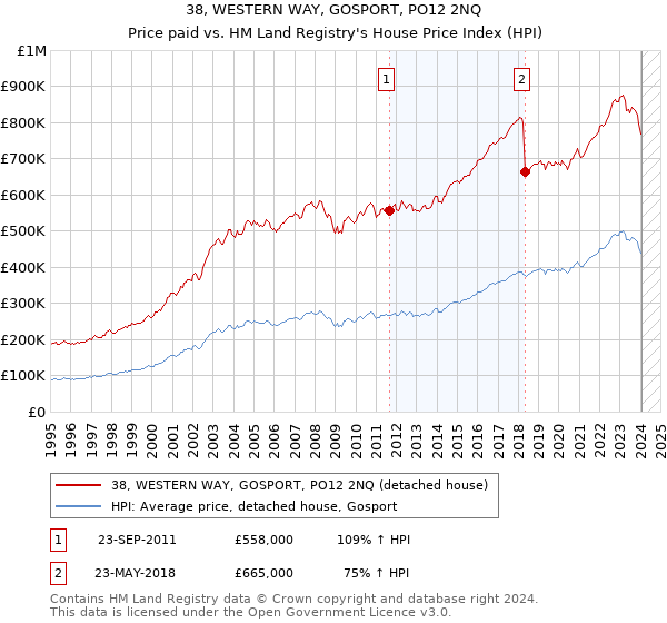 38, WESTERN WAY, GOSPORT, PO12 2NQ: Price paid vs HM Land Registry's House Price Index