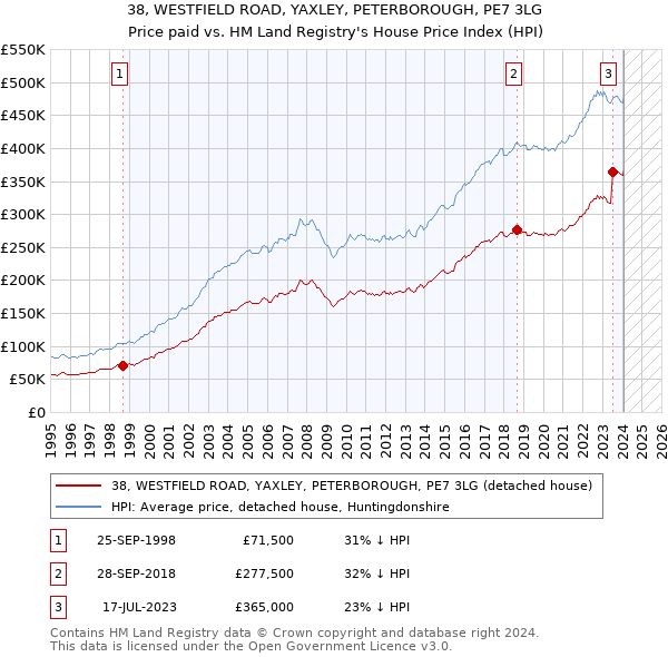 38, WESTFIELD ROAD, YAXLEY, PETERBOROUGH, PE7 3LG: Price paid vs HM Land Registry's House Price Index