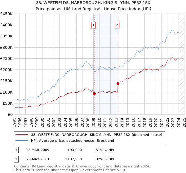 38, WESTFIELDS, NARBOROUGH, KING'S LYNN, PE32 1SX: Price paid vs HM Land Registry's House Price Index
