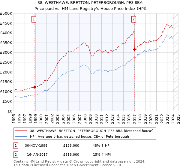 38, WESTHAWE, BRETTON, PETERBOROUGH, PE3 8BA: Price paid vs HM Land Registry's House Price Index