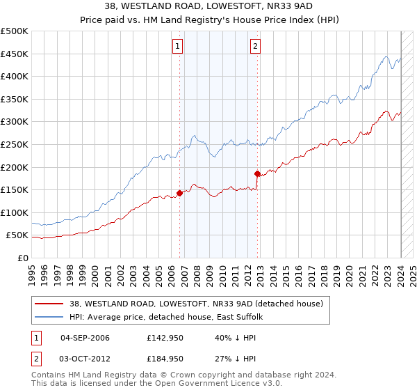 38, WESTLAND ROAD, LOWESTOFT, NR33 9AD: Price paid vs HM Land Registry's House Price Index