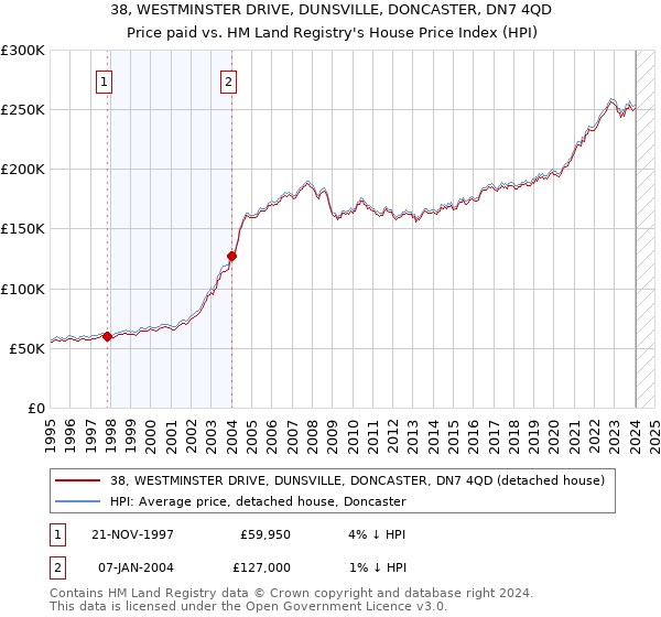 38, WESTMINSTER DRIVE, DUNSVILLE, DONCASTER, DN7 4QD: Price paid vs HM Land Registry's House Price Index