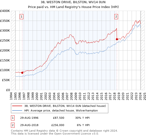 38, WESTON DRIVE, BILSTON, WV14 0UN: Price paid vs HM Land Registry's House Price Index