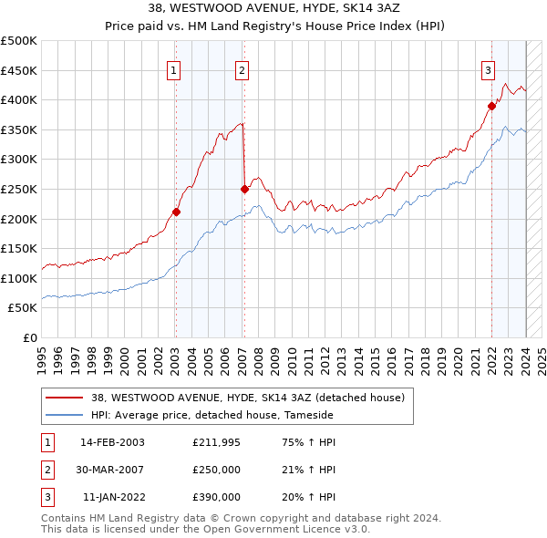 38, WESTWOOD AVENUE, HYDE, SK14 3AZ: Price paid vs HM Land Registry's House Price Index