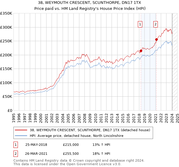 38, WEYMOUTH CRESCENT, SCUNTHORPE, DN17 1TX: Price paid vs HM Land Registry's House Price Index