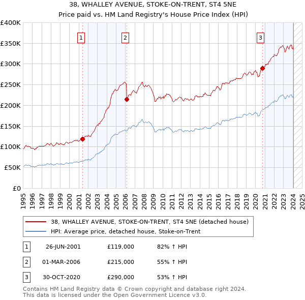 38, WHALLEY AVENUE, STOKE-ON-TRENT, ST4 5NE: Price paid vs HM Land Registry's House Price Index