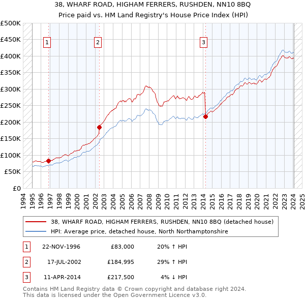 38, WHARF ROAD, HIGHAM FERRERS, RUSHDEN, NN10 8BQ: Price paid vs HM Land Registry's House Price Index