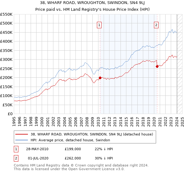 38, WHARF ROAD, WROUGHTON, SWINDON, SN4 9LJ: Price paid vs HM Land Registry's House Price Index