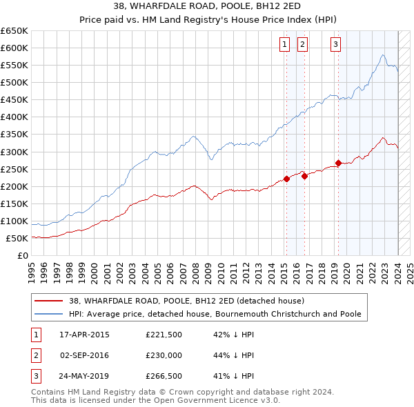 38, WHARFDALE ROAD, POOLE, BH12 2ED: Price paid vs HM Land Registry's House Price Index