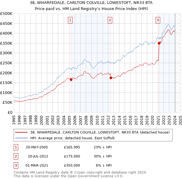 38, WHARFEDALE, CARLTON COLVILLE, LOWESTOFT, NR33 8TA: Price paid vs HM Land Registry's House Price Index