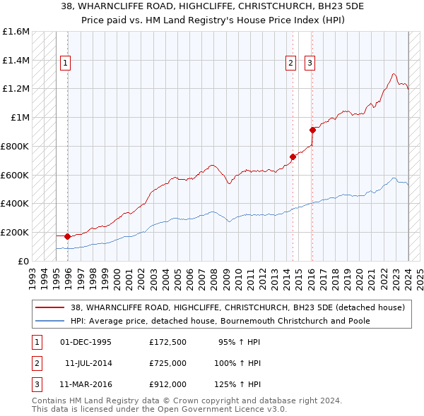 38, WHARNCLIFFE ROAD, HIGHCLIFFE, CHRISTCHURCH, BH23 5DE: Price paid vs HM Land Registry's House Price Index