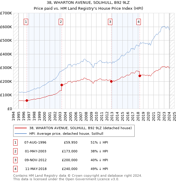 38, WHARTON AVENUE, SOLIHULL, B92 9LZ: Price paid vs HM Land Registry's House Price Index