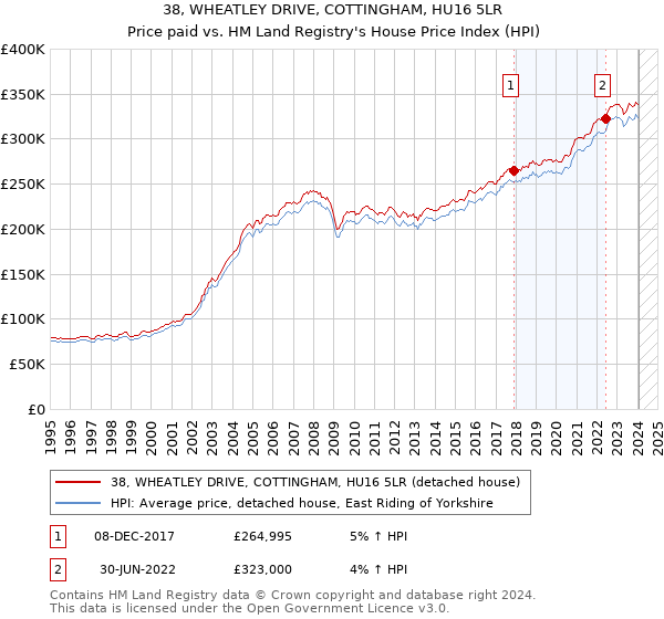38, WHEATLEY DRIVE, COTTINGHAM, HU16 5LR: Price paid vs HM Land Registry's House Price Index