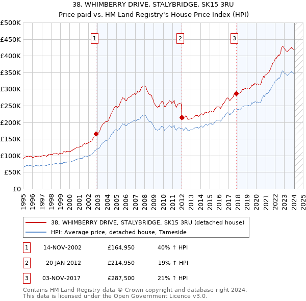 38, WHIMBERRY DRIVE, STALYBRIDGE, SK15 3RU: Price paid vs HM Land Registry's House Price Index