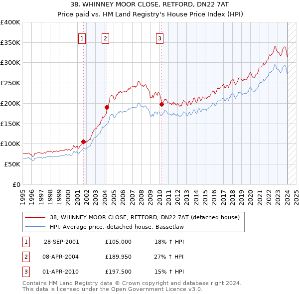 38, WHINNEY MOOR CLOSE, RETFORD, DN22 7AT: Price paid vs HM Land Registry's House Price Index