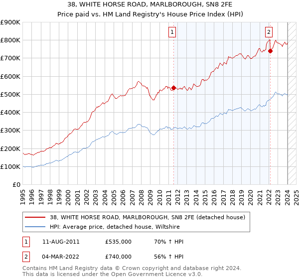 38, WHITE HORSE ROAD, MARLBOROUGH, SN8 2FE: Price paid vs HM Land Registry's House Price Index