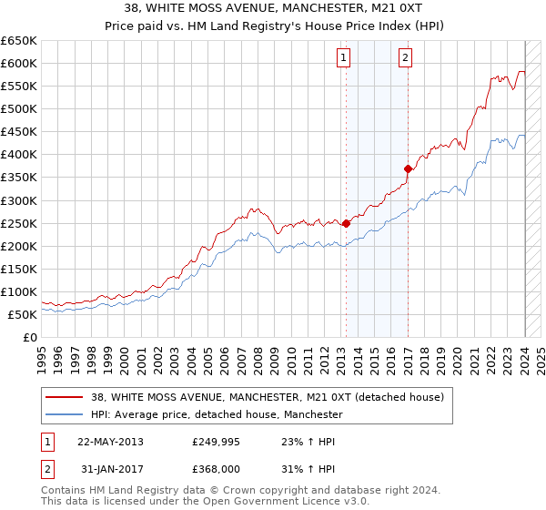 38, WHITE MOSS AVENUE, MANCHESTER, M21 0XT: Price paid vs HM Land Registry's House Price Index