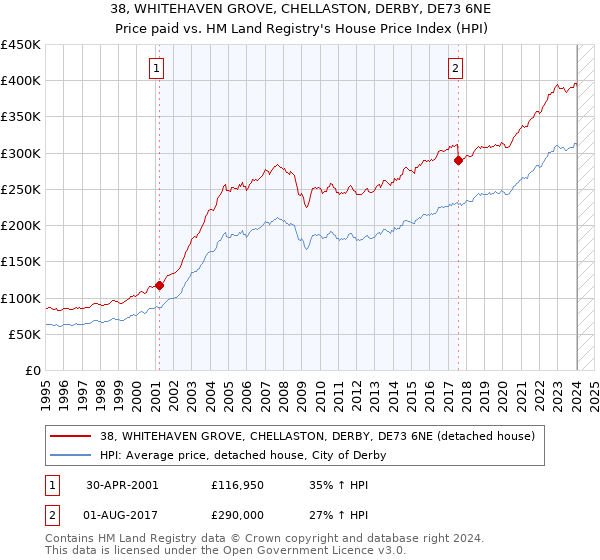 38, WHITEHAVEN GROVE, CHELLASTON, DERBY, DE73 6NE: Price paid vs HM Land Registry's House Price Index