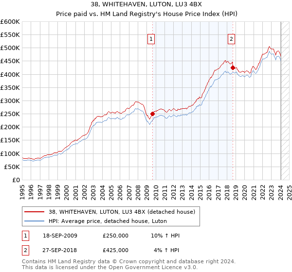 38, WHITEHAVEN, LUTON, LU3 4BX: Price paid vs HM Land Registry's House Price Index