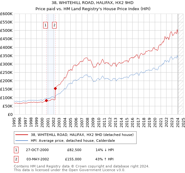 38, WHITEHILL ROAD, HALIFAX, HX2 9HD: Price paid vs HM Land Registry's House Price Index