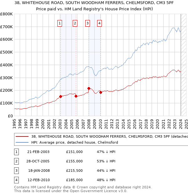 38, WHITEHOUSE ROAD, SOUTH WOODHAM FERRERS, CHELMSFORD, CM3 5PF: Price paid vs HM Land Registry's House Price Index