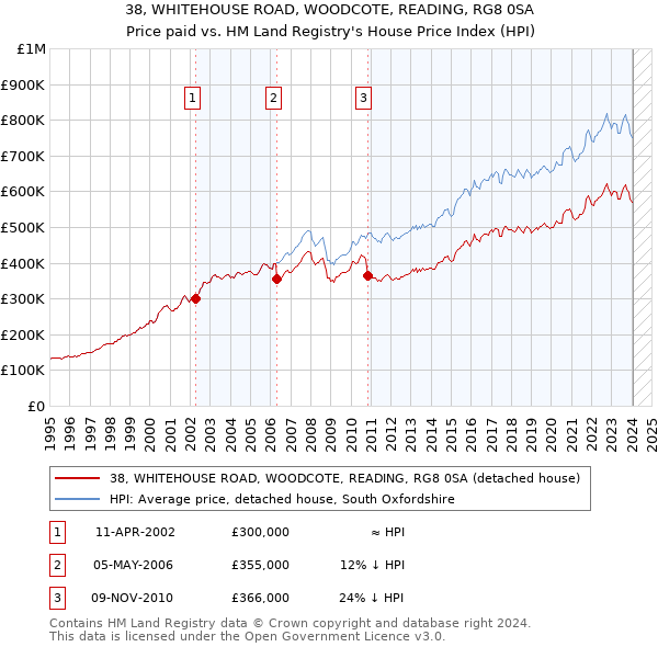 38, WHITEHOUSE ROAD, WOODCOTE, READING, RG8 0SA: Price paid vs HM Land Registry's House Price Index