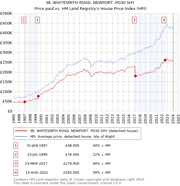 38, WHITESMITH ROAD, NEWPORT, PO30 5HY: Price paid vs HM Land Registry's House Price Index