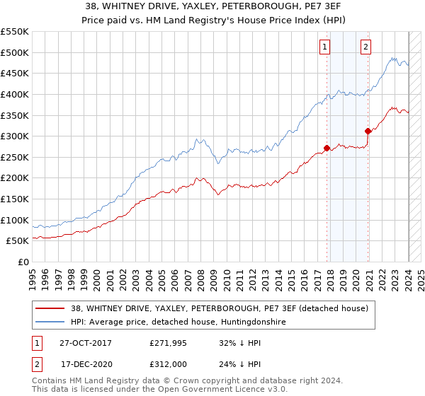 38, WHITNEY DRIVE, YAXLEY, PETERBOROUGH, PE7 3EF: Price paid vs HM Land Registry's House Price Index