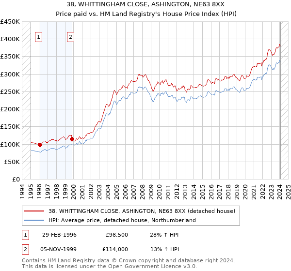 38, WHITTINGHAM CLOSE, ASHINGTON, NE63 8XX: Price paid vs HM Land Registry's House Price Index