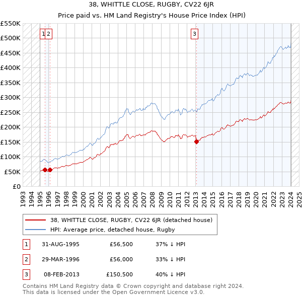 38, WHITTLE CLOSE, RUGBY, CV22 6JR: Price paid vs HM Land Registry's House Price Index