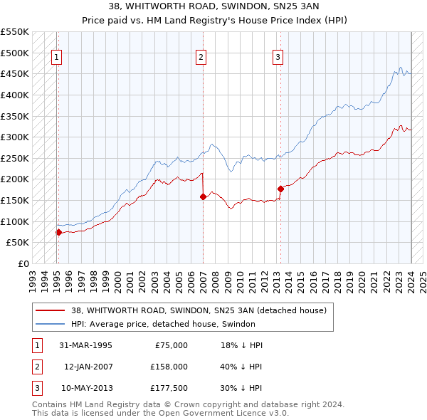 38, WHITWORTH ROAD, SWINDON, SN25 3AN: Price paid vs HM Land Registry's House Price Index