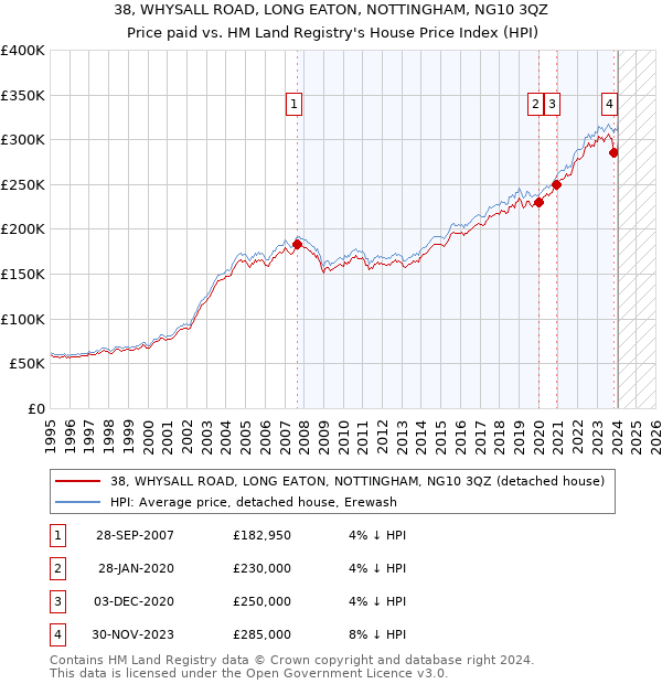 38, WHYSALL ROAD, LONG EATON, NOTTINGHAM, NG10 3QZ: Price paid vs HM Land Registry's House Price Index