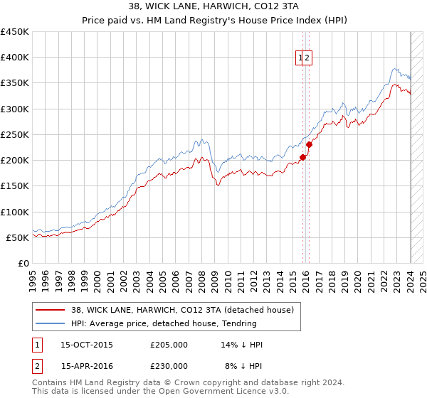 38, WICK LANE, HARWICH, CO12 3TA: Price paid vs HM Land Registry's House Price Index